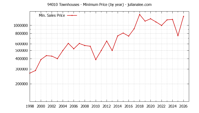 Graph of the Yearly Minimum Price of 94010 Townhouses - 94010 Real Estate Trends
