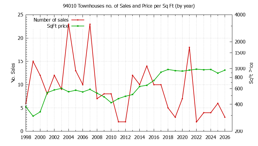 Graph of the Yearly Number of 94010 Townhouses Sold - 94010 Real Estate Trends