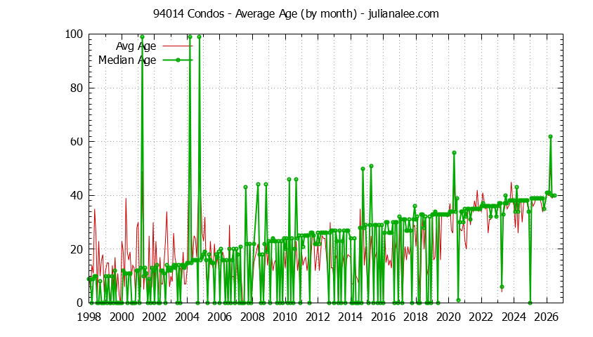Graph of the Monthly Average Age of 94014 Condos Sold - 94014 Real Estate Trends