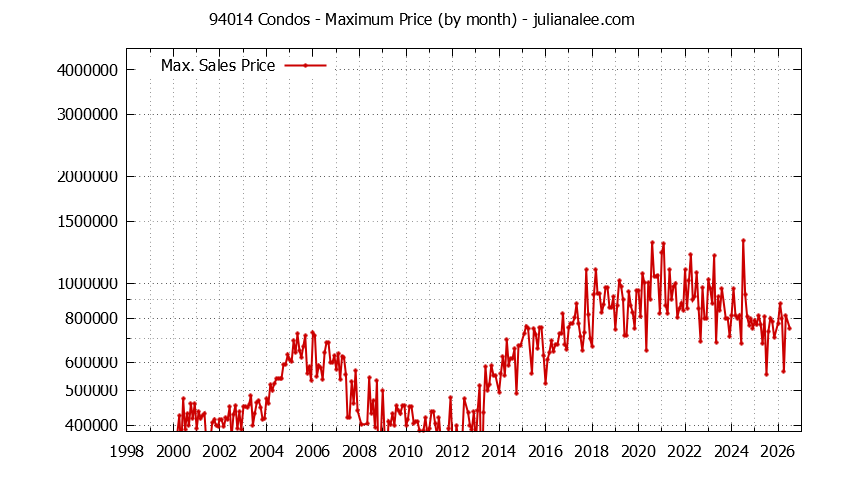 Graph of the Monthly Maximum Price of 94014 Condos - 94014 Real Estate Trends