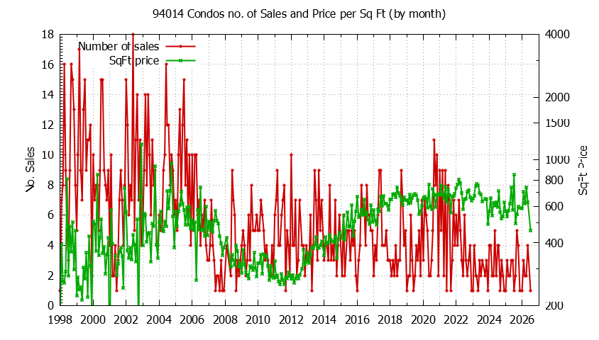 Graph of the Monthly Number of 94014 Condos Sold - 94014 Real Estate Trends