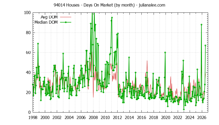 Graph of the Monthly Average Days On Market for 94014 Houses - 94014 Real Estate Trends
