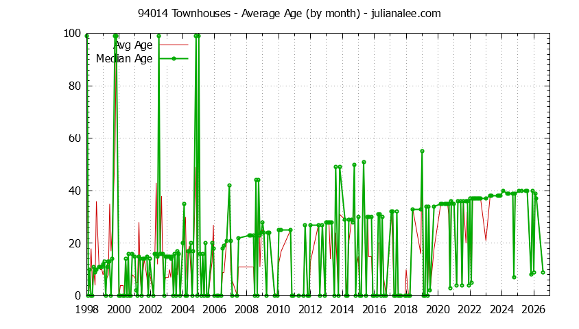 Graph of the Monthly Average Age of 94014 Townhouses Sold - 94014 Real Estate Trends