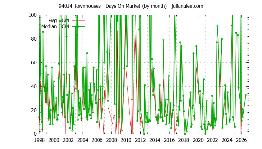 Graph of the Monthly Average Days On Market for 94014 Townhouses - 94014 Real Estate Trends