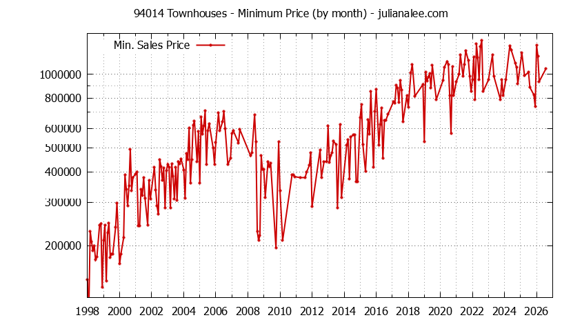 Graph of the Monthly Minimum Price of 94014 Townhouses - 94014 Real Estate Trends