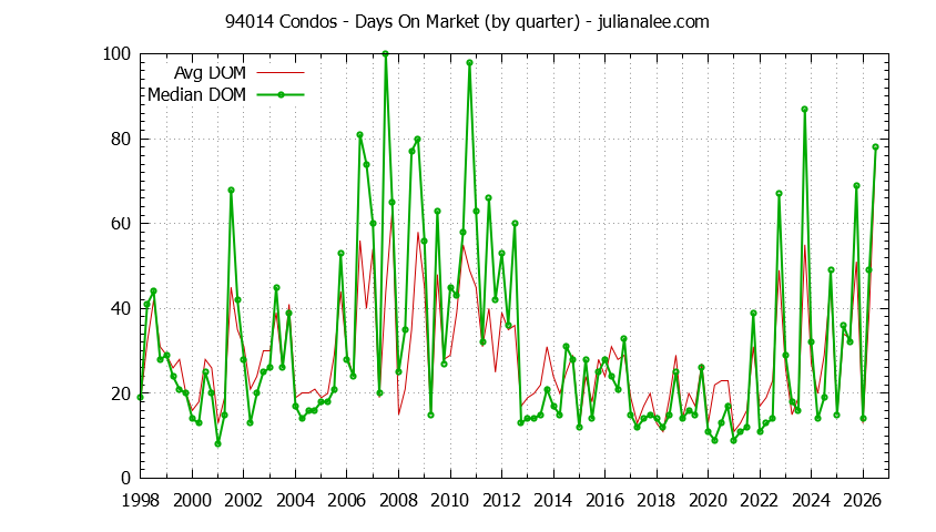 Graph of the Quarterly Average Days On Market for 94014 Condos - 94014 Real Estate Trends