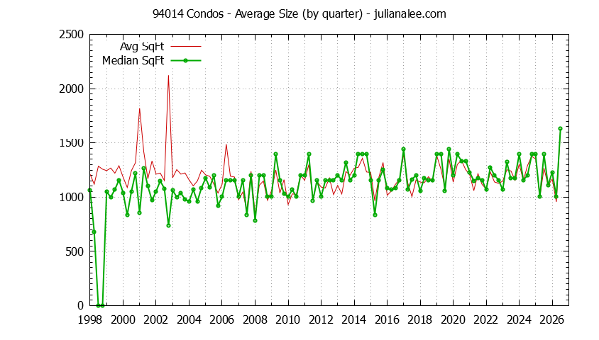 Graph of the Quarterly Average Size of 94014 Condos Sold - 94014 Real Estate Trends