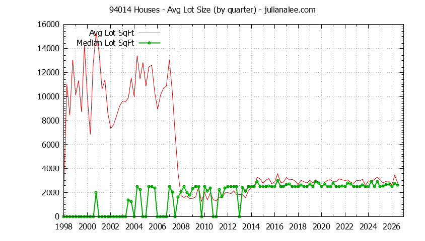 Graph of the Quarterly Average Lot Size of 94014 Houses Sold - 94014 Real Estate Trends