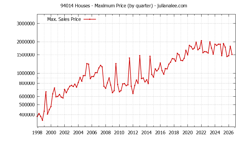 Graph of the Quarterly Maximum Price of 94014 Houses - 94014 Real Estate Trends