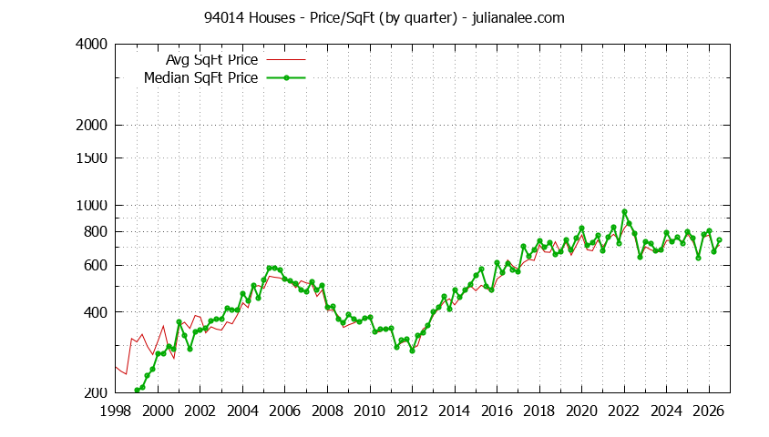 Graph of the Quarterly Average Price Per Square Foot for 94014 Houses - 94014 Real Estate Trends