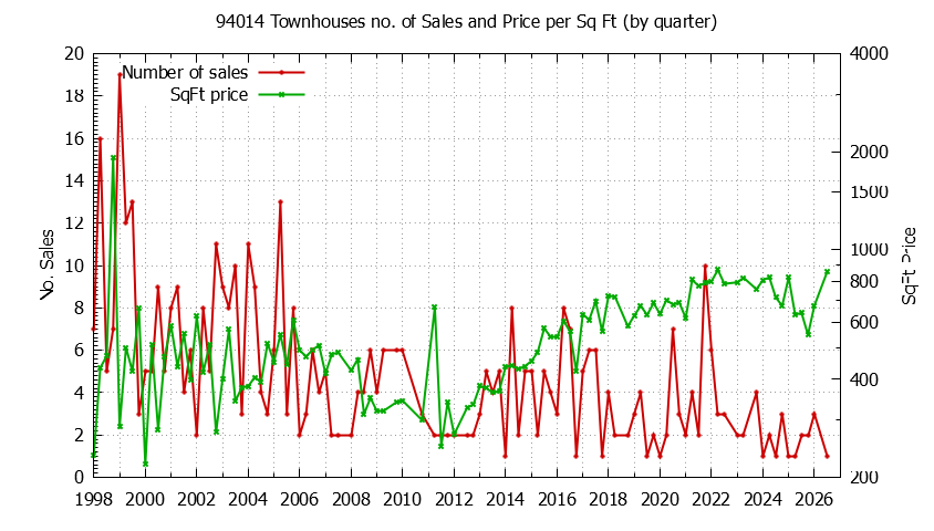 Graph of the Quarterly Number of 94014 Townhouses Sold - 94014 Real Estate Trends