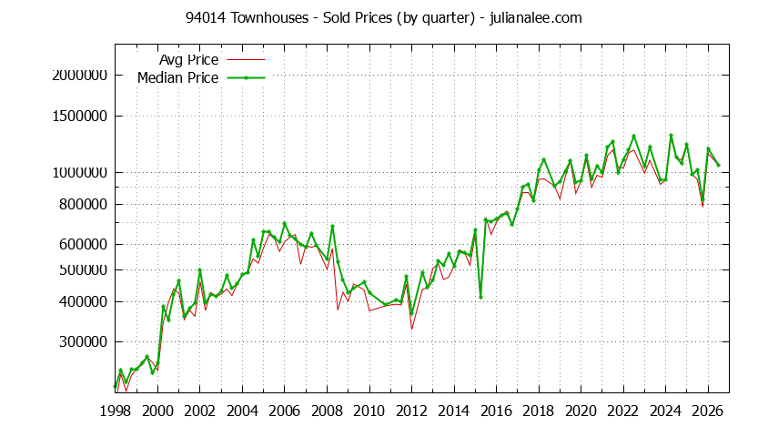 Graph of the Quarterly Median and Average 94014 Home Prices for Townhouses - 94014 Real Estate Trends