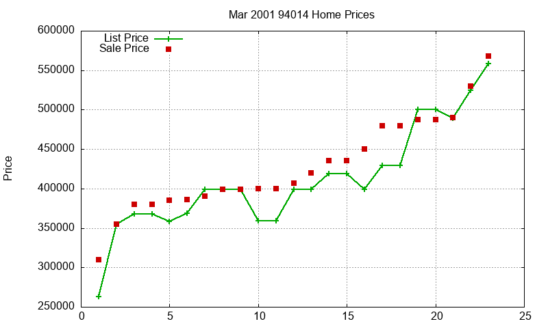 94014 Homes Just Sold 2001-03