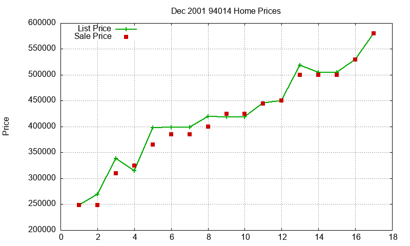 94014 Homes Just Sold 2001-12