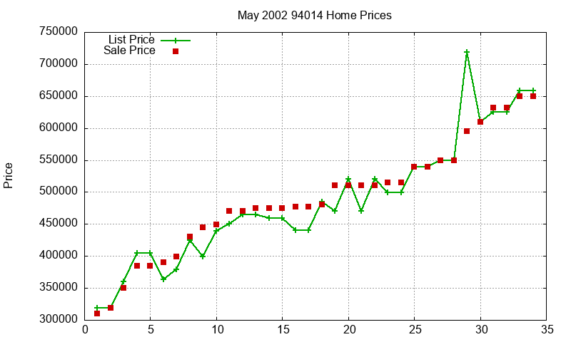 94014 Homes Just Sold 2002-05