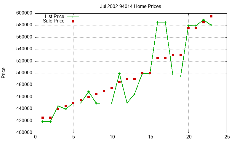 94014 Homes Just Sold 2002-07