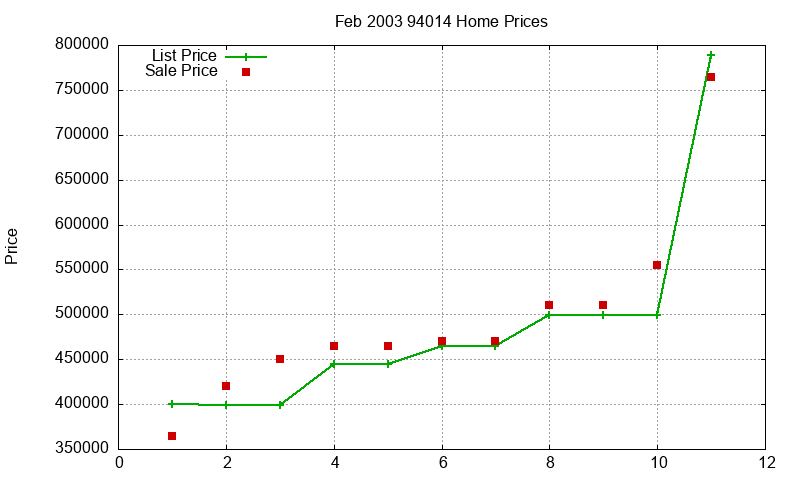 94014 Homes Just Sold 2003-02