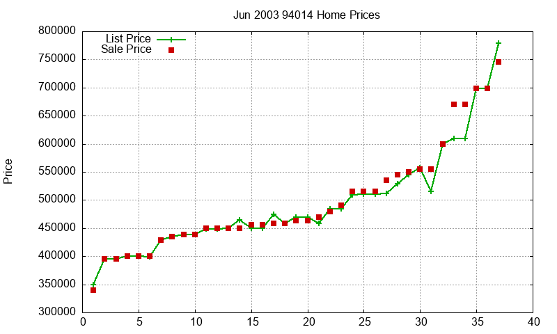94014 Homes Just Sold 2003-06 94014 Homes Just Sold 2003-06