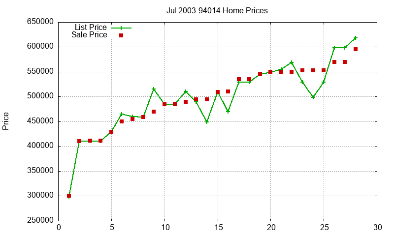 94014 Homes Just Sold 2003-07