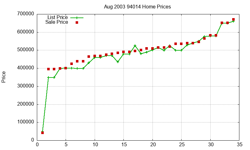 94014 Homes Just Sold 2003-08