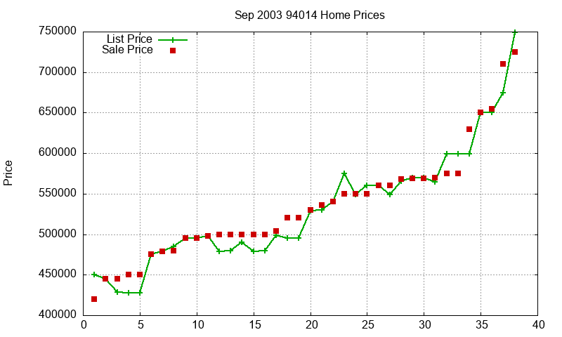 94014 Homes Just Sold 2003-09
