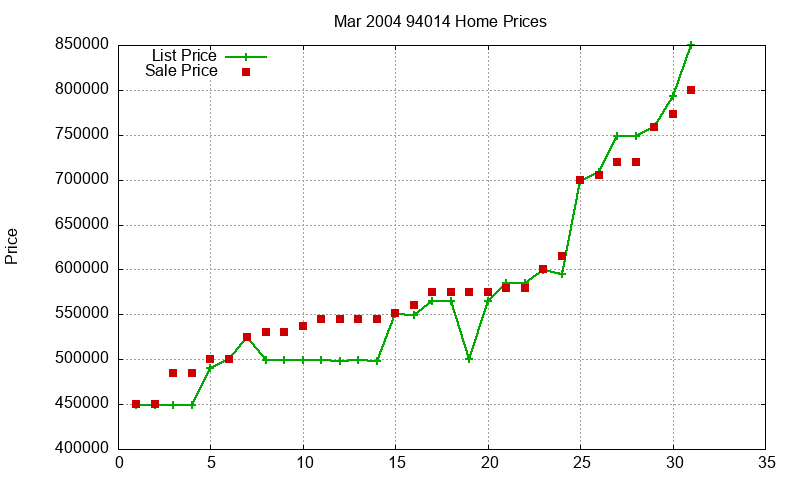 94014 Homes Just Sold 2004-03