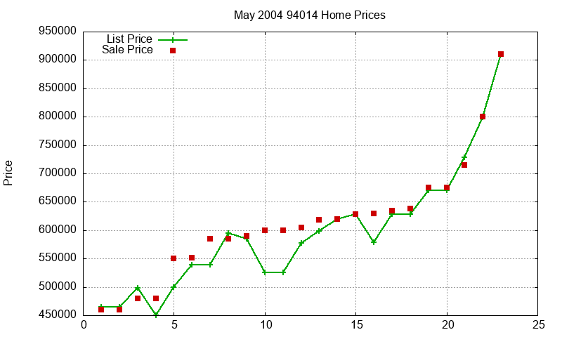 94014 Homes Just Sold 2004-05 94014 Homes Just Sold 2004-05