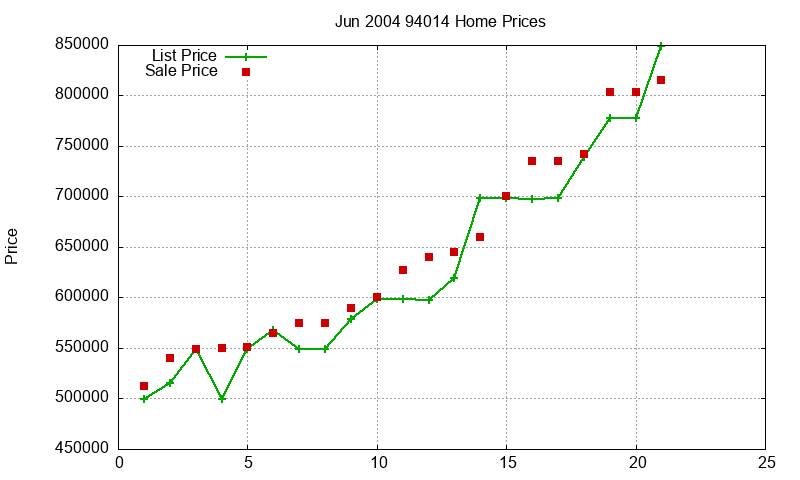 94014 Homes Just Sold 2004-06 94014 Homes Just Sold 2004-06
