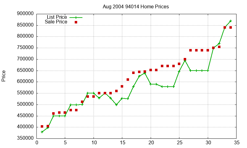 94014 Homes Just Sold 2004-08 94014 Homes Just Sold 2004-08