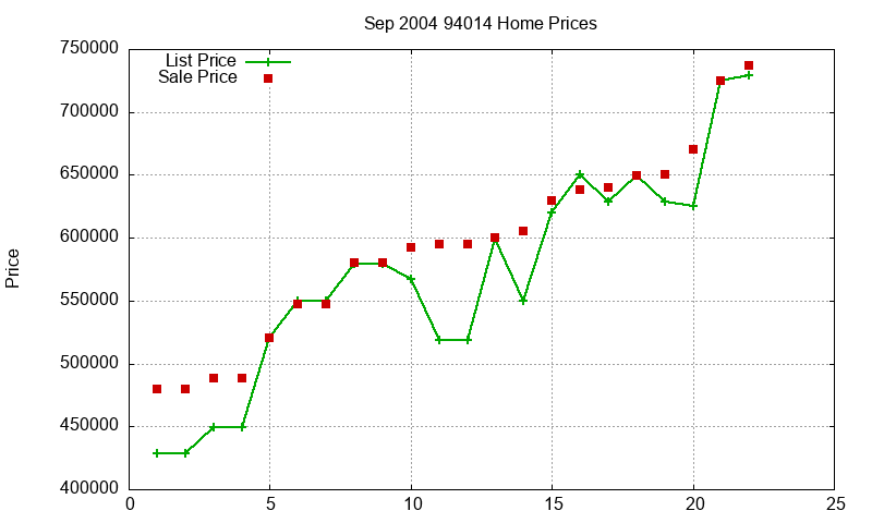 94014 Homes Just Sold 2004-09