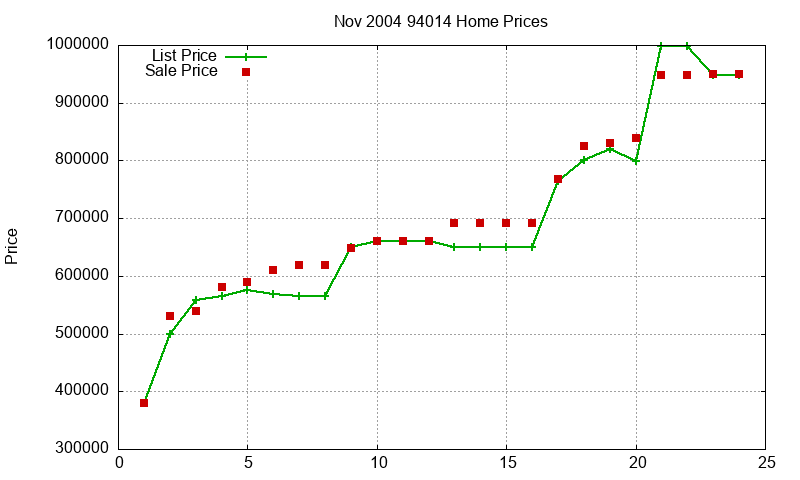 94014 Homes Just Sold 2004-11