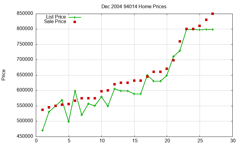 94014 Homes Just Sold 2004-12
