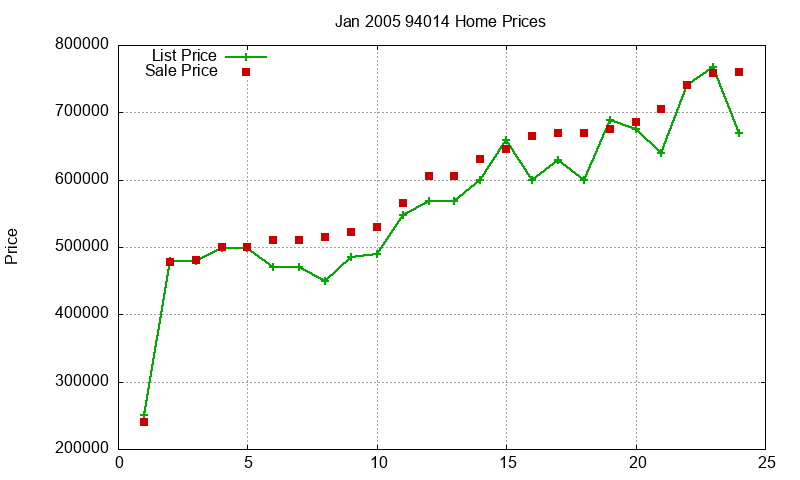 94014 Homes Just Sold 2005-01