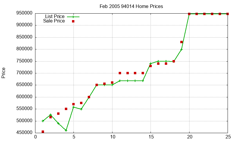 94014 Homes Just Sold 2005-02
