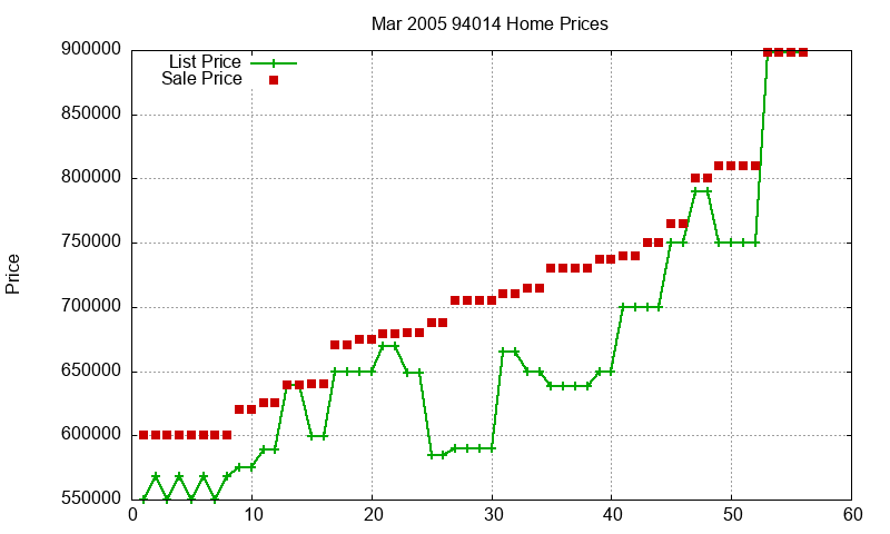 94014 Homes Just Sold 2005-03
