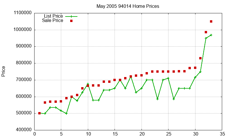 94014 Homes Just Sold 2005-05