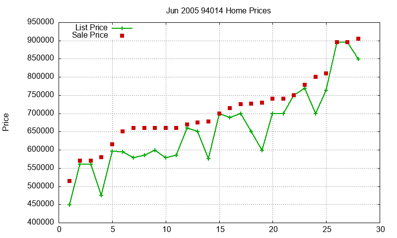 94014 Homes Just Sold 2005-06