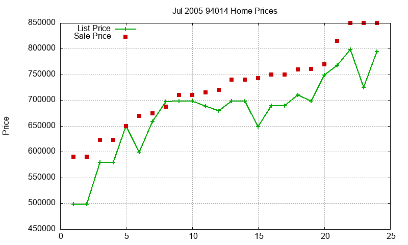 94014 Homes Just Sold 2005-07