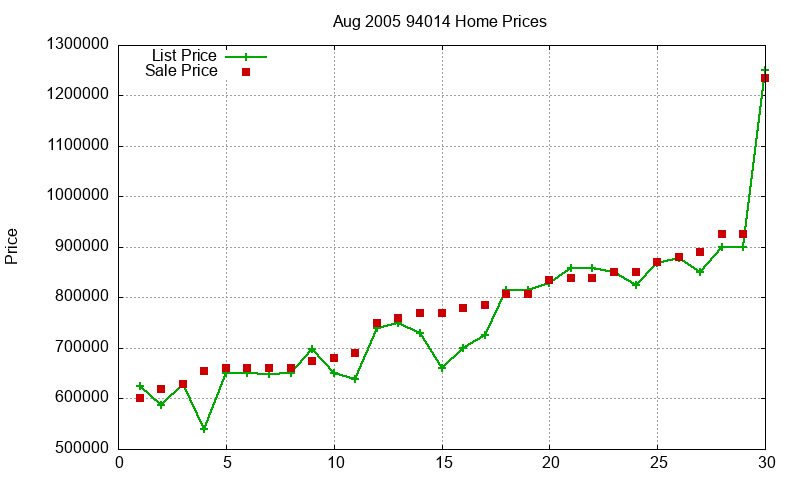 94014 Homes Just Sold 2005-08