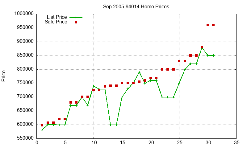 94014 Homes Just Sold 2005-09