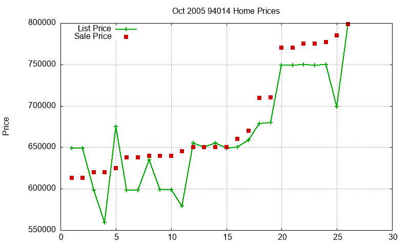 94014 Homes Just Sold 2005-10