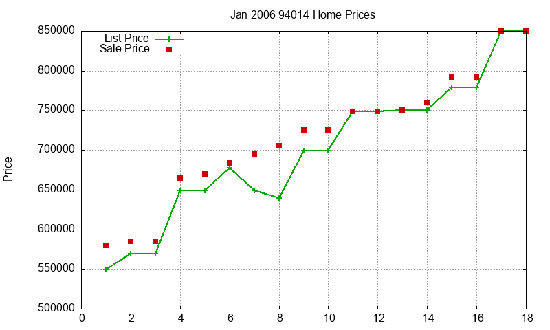 94014 Homes Just Sold 2006-01
