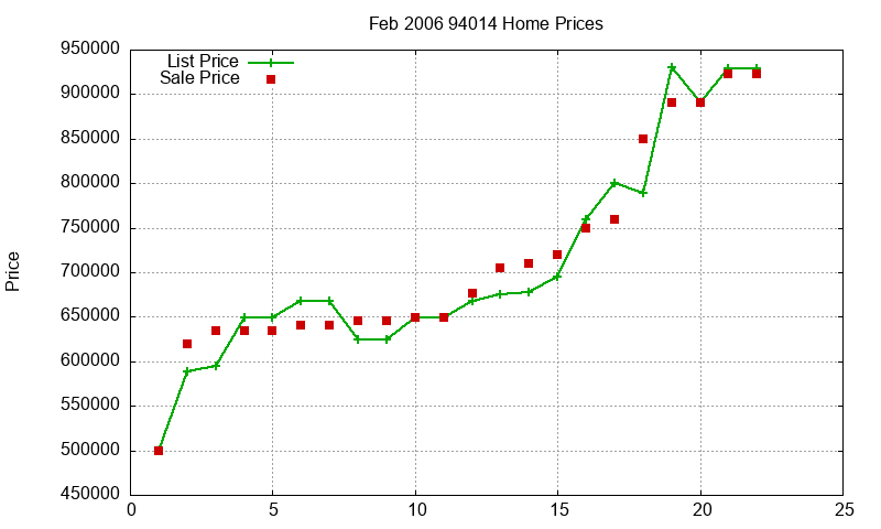 94014 Homes Just Sold 2006-02