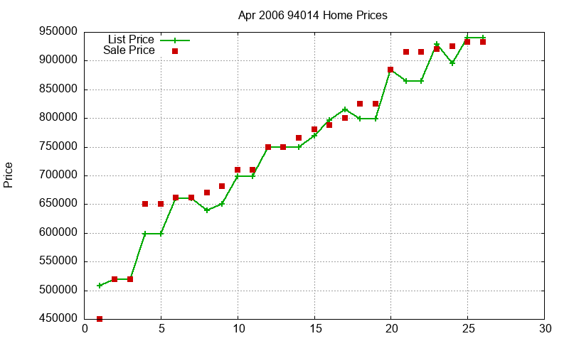 94014 Homes Just Sold 2006-04