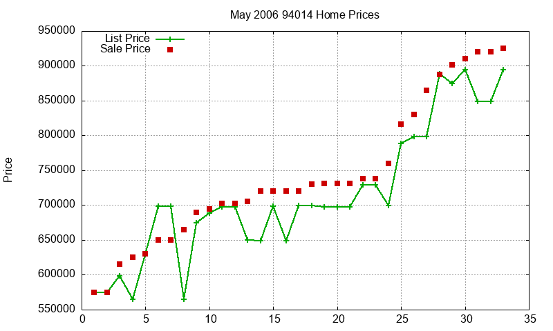94014 Homes Just Sold 2006-05