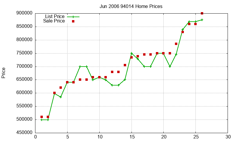 94014 Homes Just Sold 2006-06