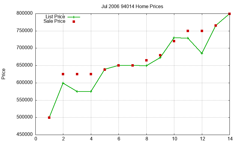 94014 Homes Just Sold 2006-07