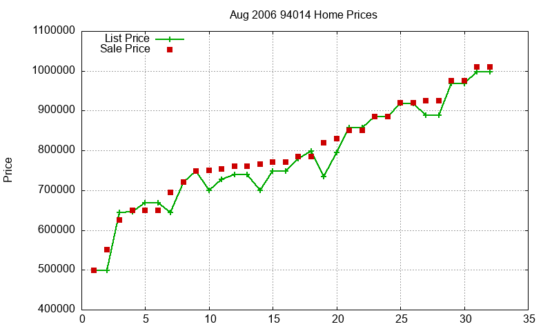 94014 Homes Just Sold 2006-08