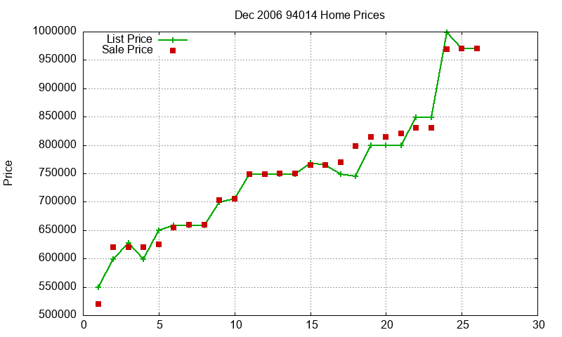 94014 Homes Just Sold 2006-12