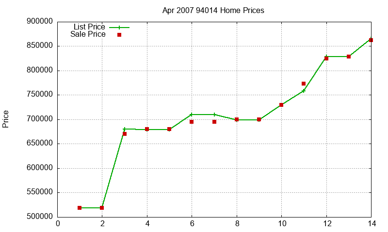94014 Homes Just Sold 2007-04